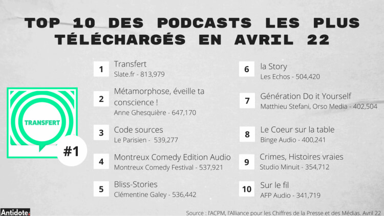 Top 10 des téléchargement de podcast en France en Avril 22