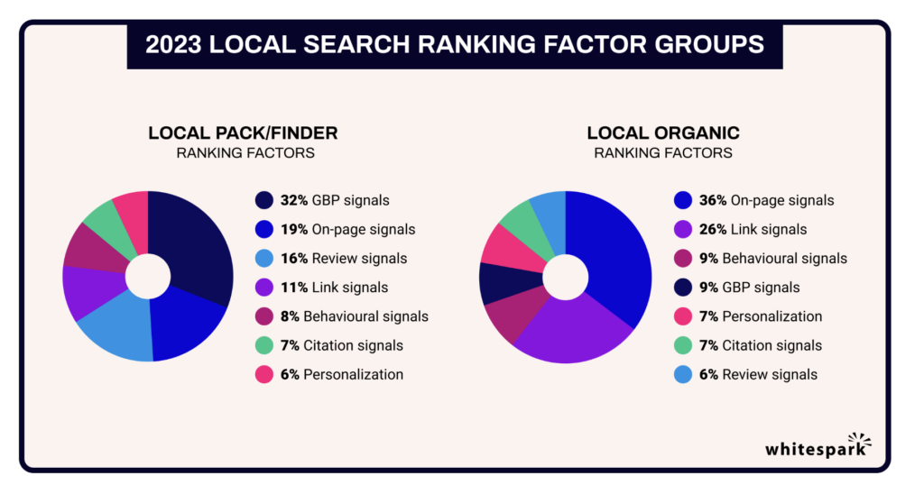 Quelles différences entre le Pack Local, le Finder Local et le référencement local organique :